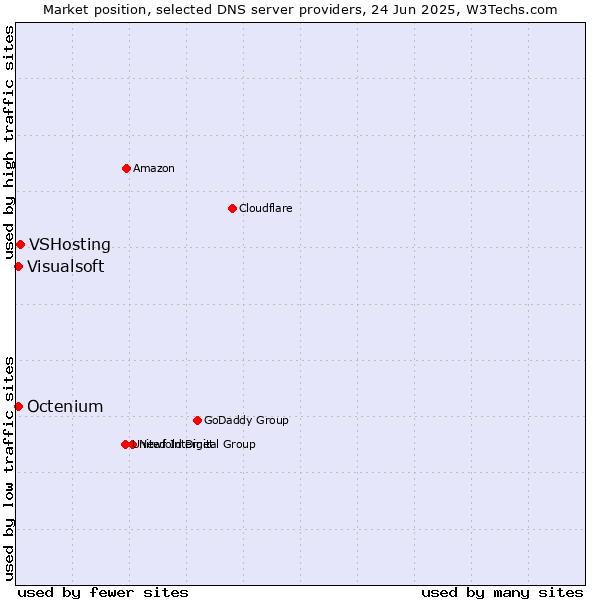 Market position of VSHosting vs. Visualsoft vs. Octenium