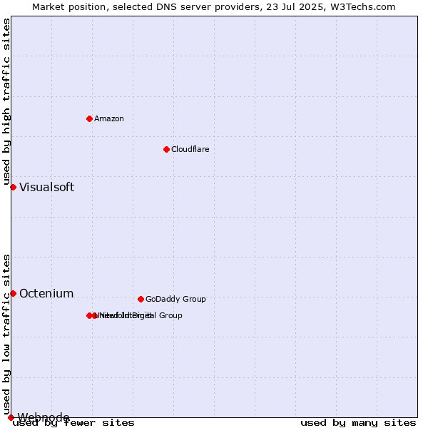 Market position of Visualsoft vs. Octenium vs. Webnode