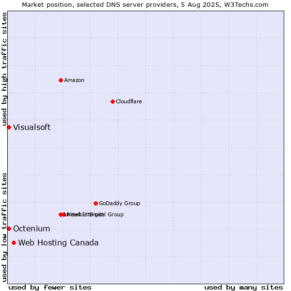 Market position of Web Hosting Canada vs. Visualsoft vs. Octenium