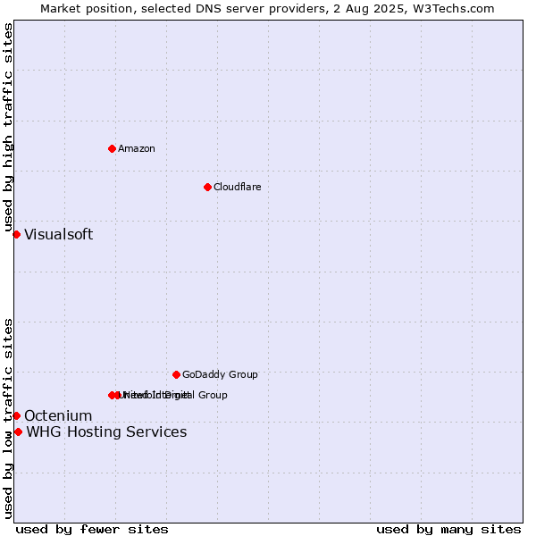 Market position of WHG Hosting Services vs. Visualsoft vs. Octenium