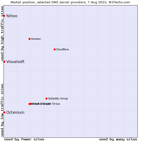 Market position of Visualsoft vs. Yahoo vs. Octenium