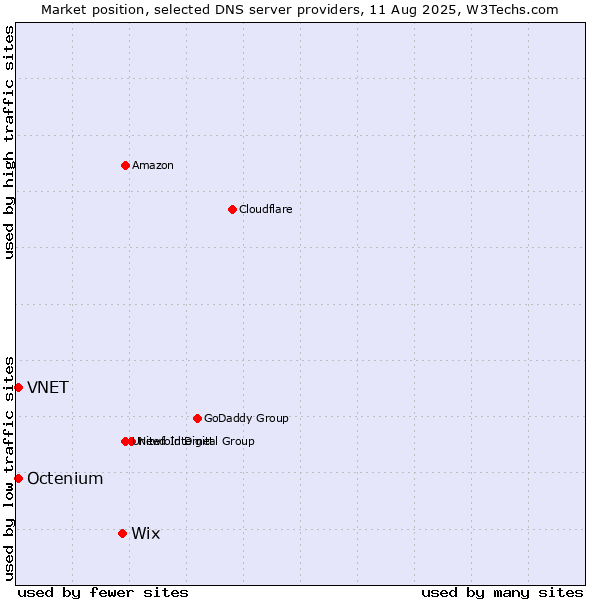 Market position of Wix vs. VNET vs. Octenium