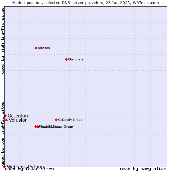 Market position of Volusion vs. Octenium vs. Webhost Python