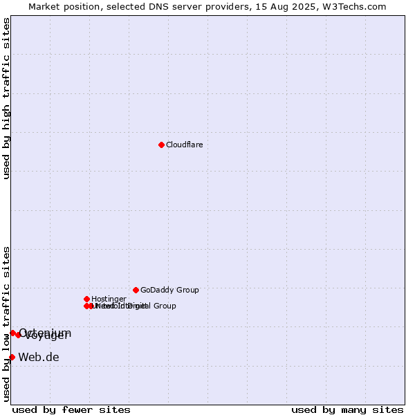 Market position of Voyager vs. Octenium vs. Web.de