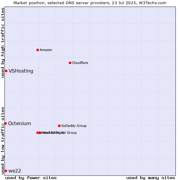 Market position of VSHosting vs. we22 vs. Octenium