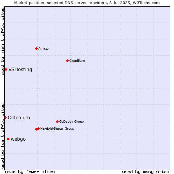 Market position of webgo vs. VSHosting vs. Octenium