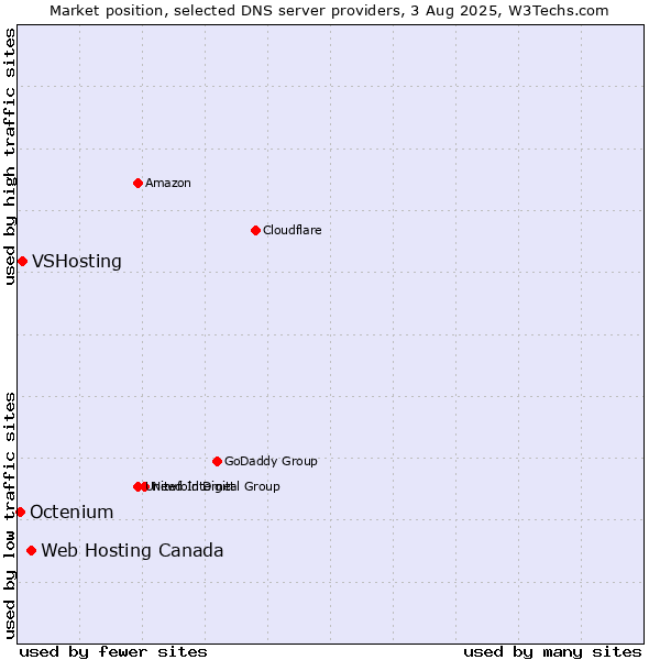 Market position of Web Hosting Canada vs. VSHosting vs. Octenium