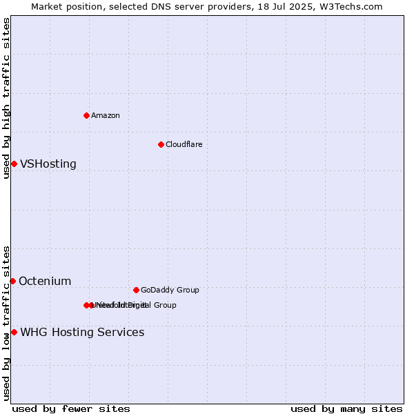 Market position of VSHosting vs. WHG Hosting Services vs. Octenium