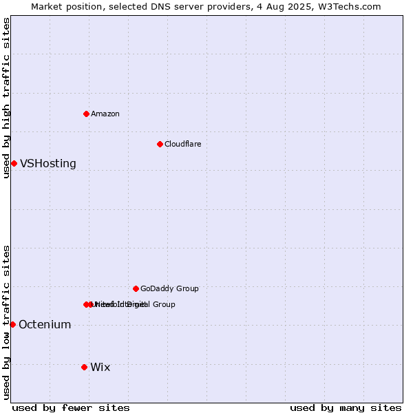 Market position of Wix vs. VSHosting vs. Octenium