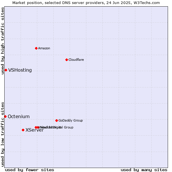 Market position of XServer vs. VSHosting vs. Octenium