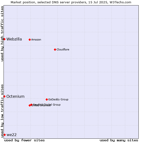 Market position of we22 vs. Octenium vs. Webzilla