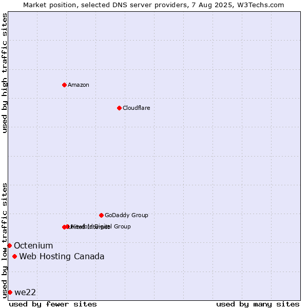 Market position of Web Hosting Canada vs. we22 vs. Octenium