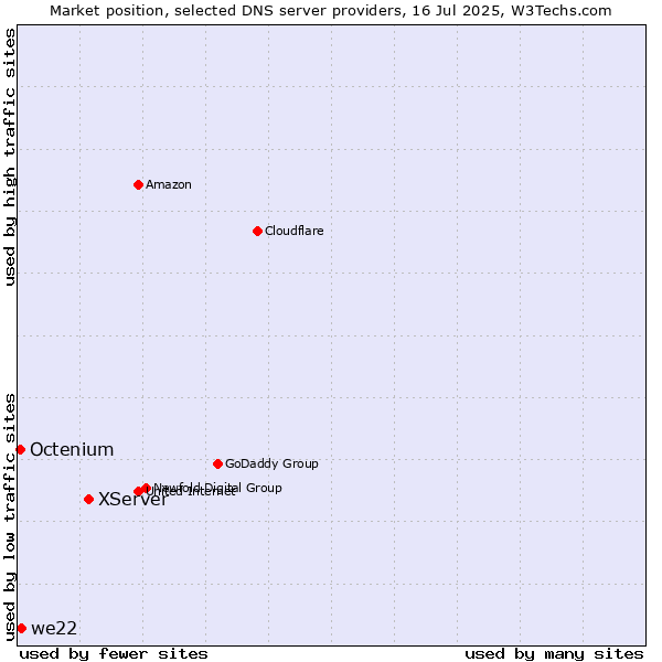 Market position of XServer vs. we22 vs. Octenium