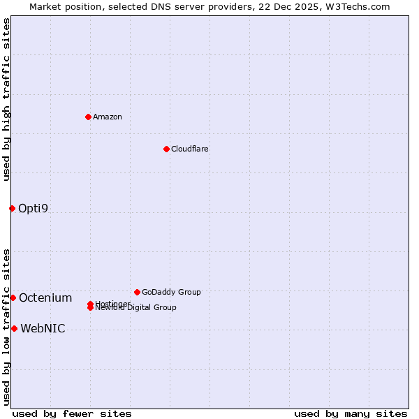 Market position of WebNIC vs. Octenium vs. Opti9