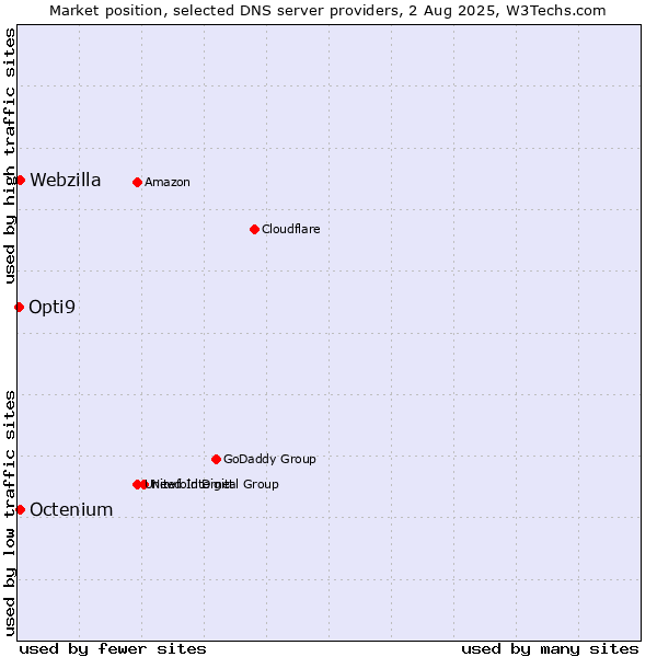 Market position of Octenium vs. Webzilla vs. Opti9