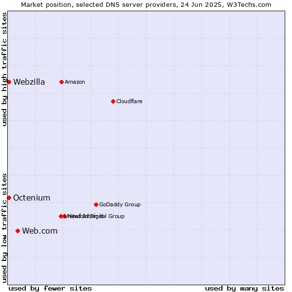 Market position of Web.com vs. Octenium vs. Webzilla