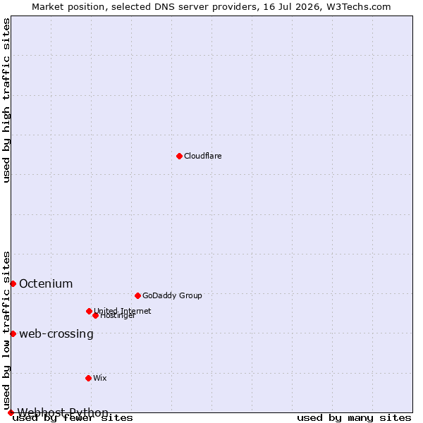 Market position of Octenium vs. web-crossing vs. Webhost Python
