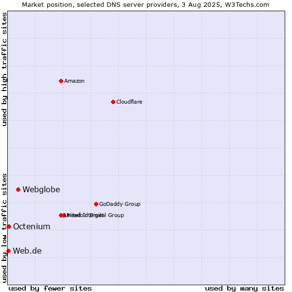 Market position of Webglobe vs. Octenium vs. Web.de