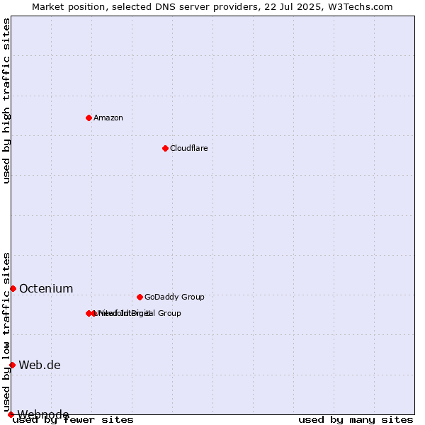 Market position of Octenium vs. Web.de vs. Webnode