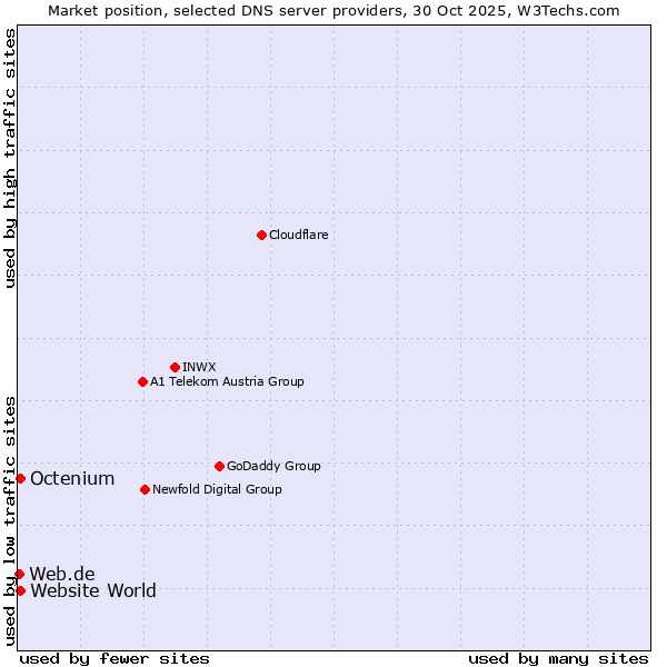 Market position of Octenium vs. Website World vs. Web.de