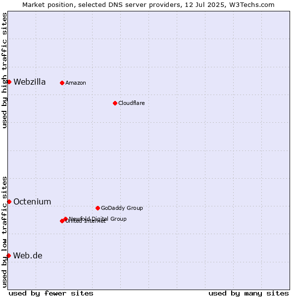 Market position of Octenium vs. Webzilla vs. Web.de