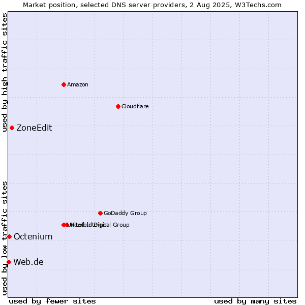 Market position of ZoneEdit vs. Octenium vs. Web.de