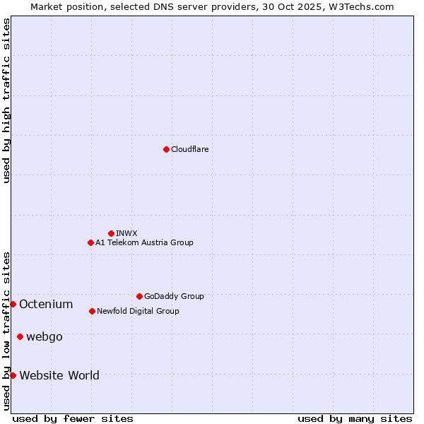 Market position of webgo vs. Octenium vs. Website World