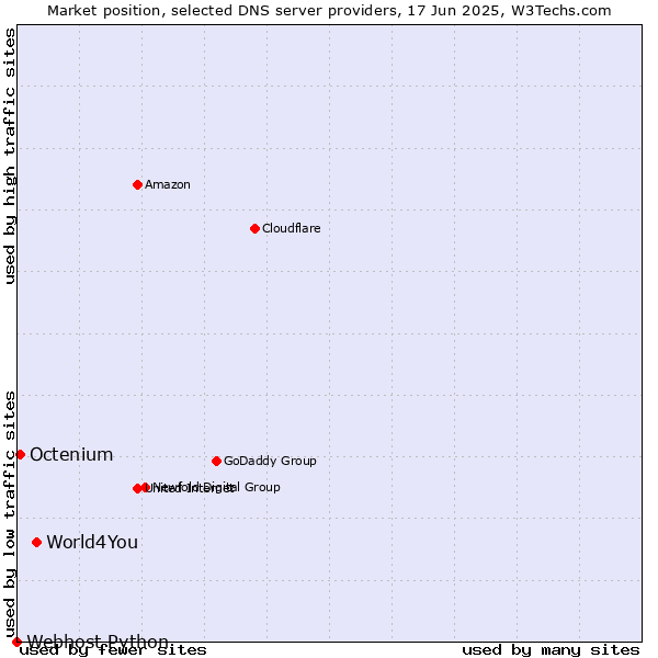 Market position of World4You vs. Octenium vs. Webhost Python