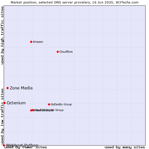 Market position of Zone Media vs. Octenium vs. Webhost Python