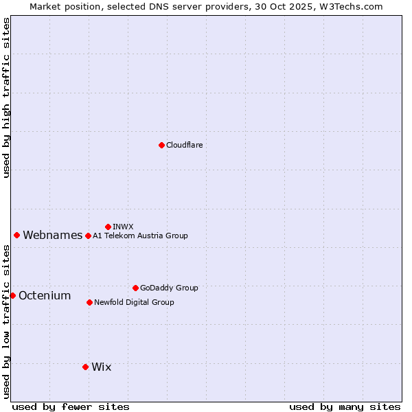 Market position of Wix vs. Webnames vs. Octenium