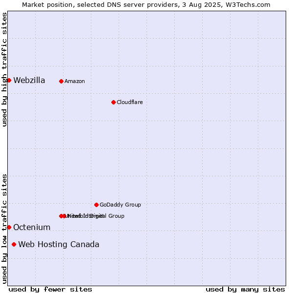 Market position of Web Hosting Canada vs. Octenium vs. Webzilla