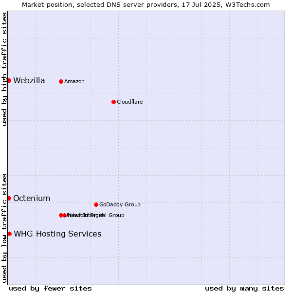 Market position of WHG Hosting Services vs. Octenium vs. Webzilla