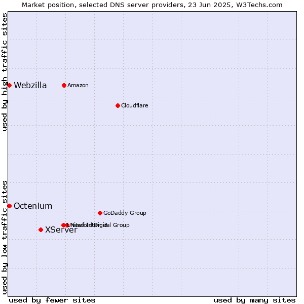 Market position of XServer vs. Octenium vs. Webzilla