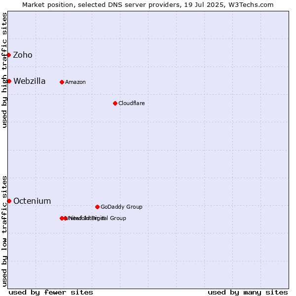 Market position of Octenium vs. Webzilla vs. Zoho