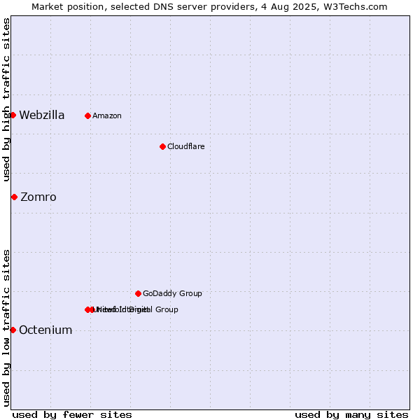 Market position of Zomro vs. Octenium vs. Webzilla