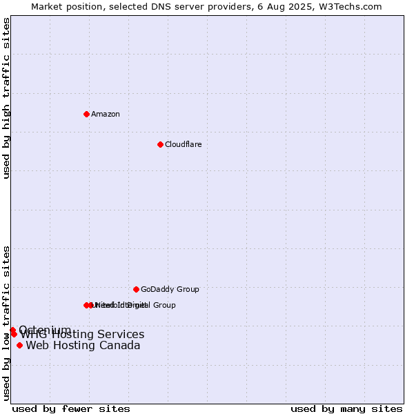 Market position of Web Hosting Canada vs. WHG Hosting Services vs. Octenium