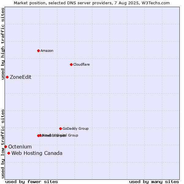 Market position of Web Hosting Canada vs. ZoneEdit vs. Octenium