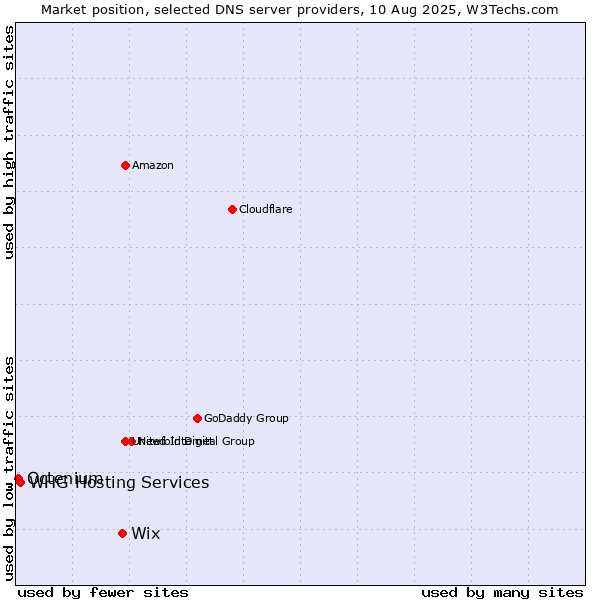 Market position of Wix vs. WHG Hosting Services vs. Octenium