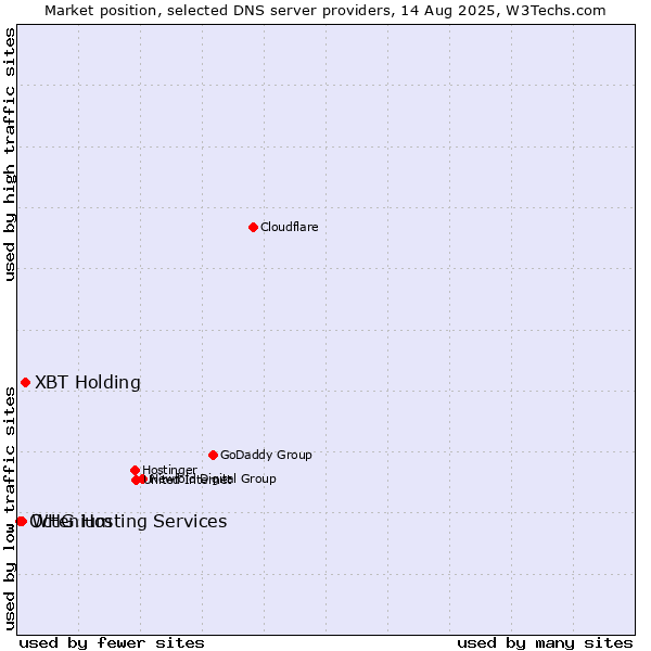 Market position of XBT Holding vs. WHG Hosting Services vs. Octenium