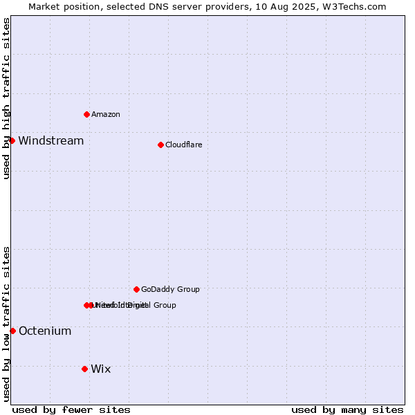 Market position of Wix vs. Octenium vs. Windstream
