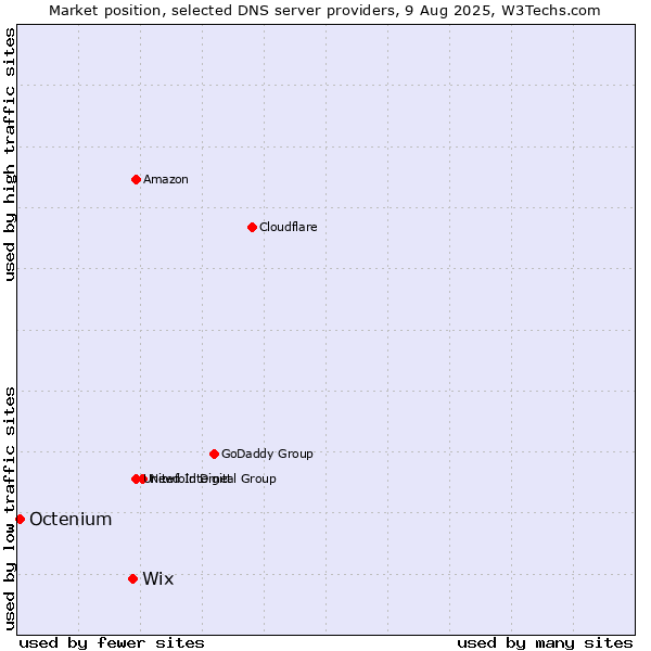 Market position of Wix vs. Octenium