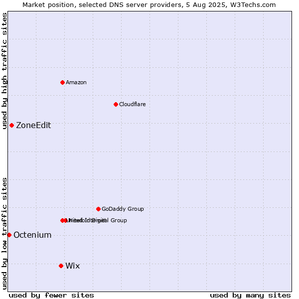 Market position of Wix vs. ZoneEdit vs. Octenium