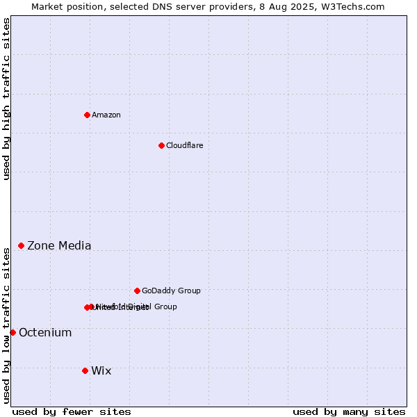Market position of Wix vs. Zone Media vs. Octenium