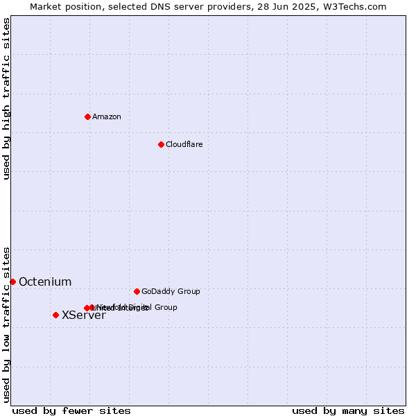 Market position of XServer vs. Octenium