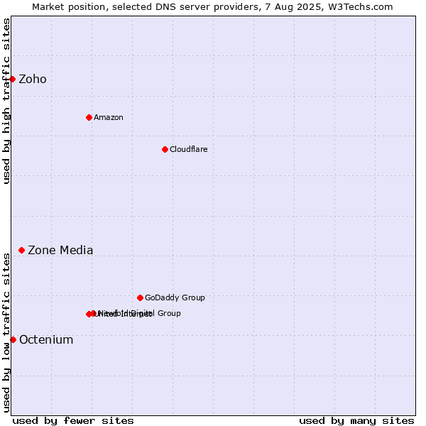 Market position of Zone Media vs. Octenium vs. Zoho