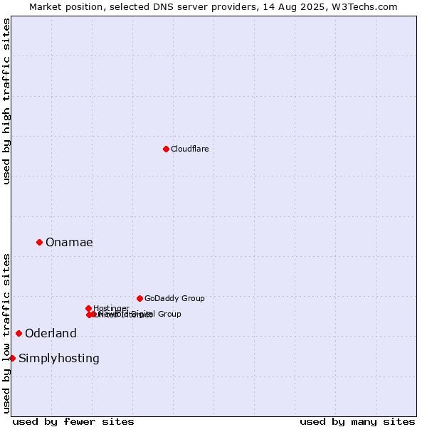 Market position of Onamae vs. Oderland vs. Simplyhosting