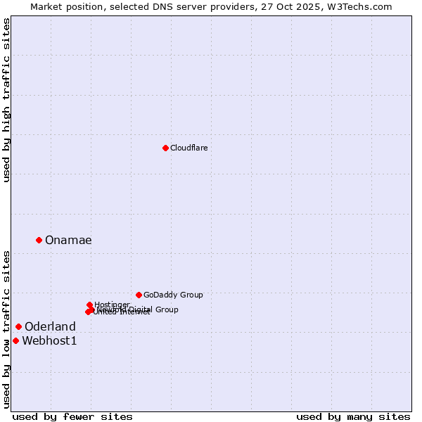 Market position of Onamae vs. Oderland vs. Webhost1
