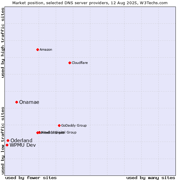 Market position of Onamae vs. Oderland vs. WPMU Dev