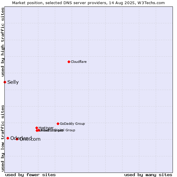 Market position of One.com vs. Oderland vs. Selly
