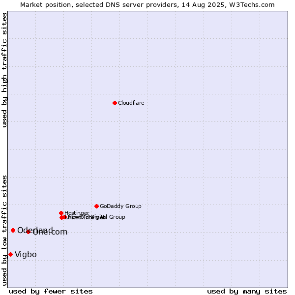 Market position of One.com vs. Oderland vs. Vigbo